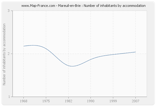 Mareuil-en-Brie : Number of inhabitants by accommodation