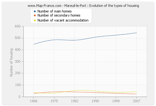 Mareuil-le-Port : Evolution of the types of housing