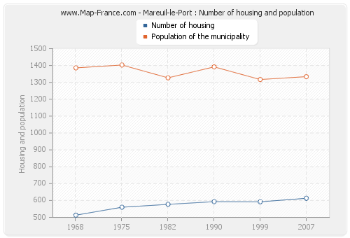 Mareuil-le-Port : Number of housing and population