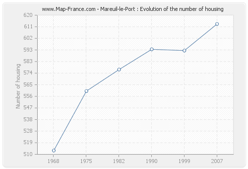 Mareuil-le-Port : Evolution of the number of housing