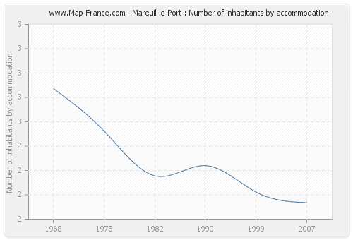 Mareuil-le-Port : Number of inhabitants by accommodation