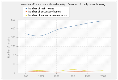 Mareuil-sur-Ay : Evolution of the types of housing