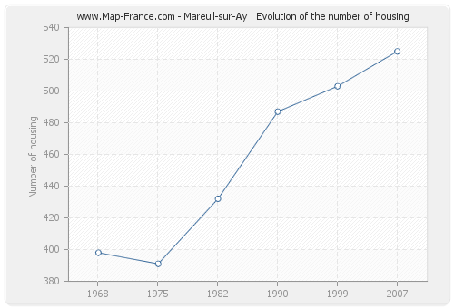 Mareuil-sur-Ay : Evolution of the number of housing