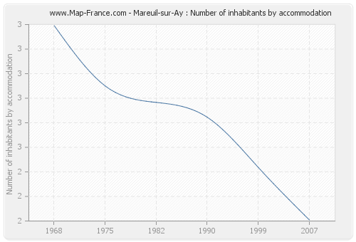 Mareuil-sur-Ay : Number of inhabitants by accommodation