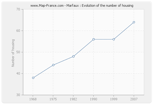 Marfaux : Evolution of the number of housing