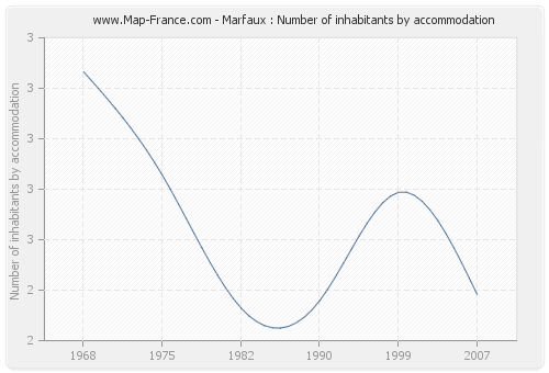 Marfaux : Number of inhabitants by accommodation