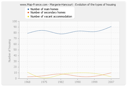 Margerie-Hancourt : Evolution of the types of housing