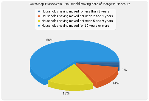 Household moving date of Margerie-Hancourt