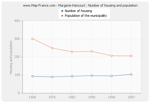 Margerie-Hancourt : Number of housing and population