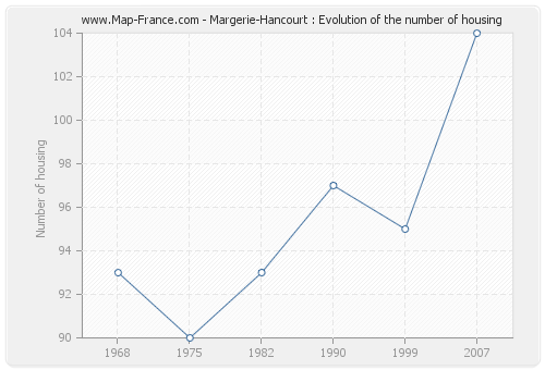 Margerie-Hancourt : Evolution of the number of housing