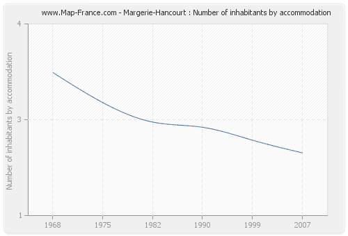 Margerie-Hancourt : Number of inhabitants by accommodation