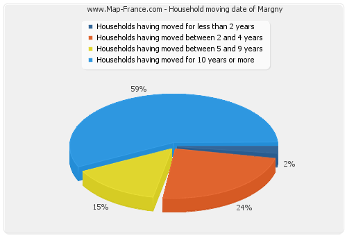 Household moving date of Margny