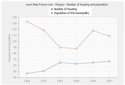 Margny : Number of housing and population