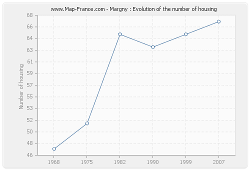 Margny : Evolution of the number of housing
