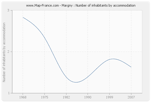 Margny : Number of inhabitants by accommodation
