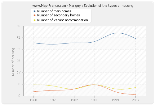 Marigny : Evolution of the types of housing