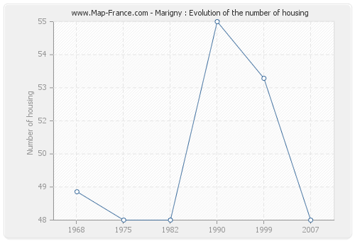 Marigny : Evolution of the number of housing