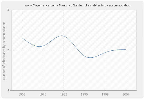 Marigny : Number of inhabitants by accommodation