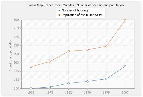 Marolles : Number of housing and population