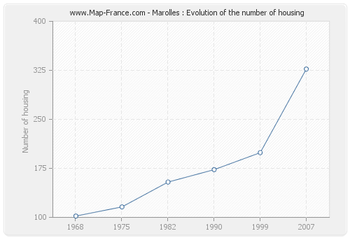 Marolles : Evolution of the number of housing