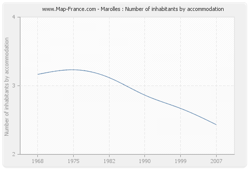 Marolles : Number of inhabitants by accommodation