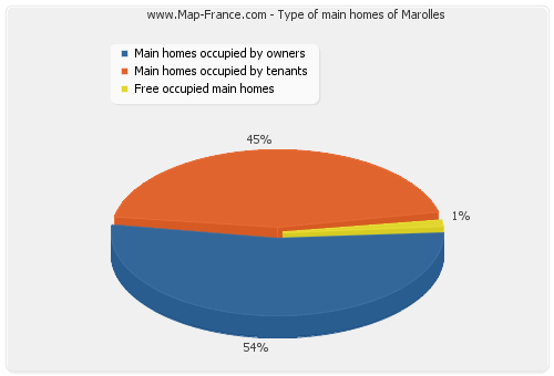 Type of main homes of Marolles