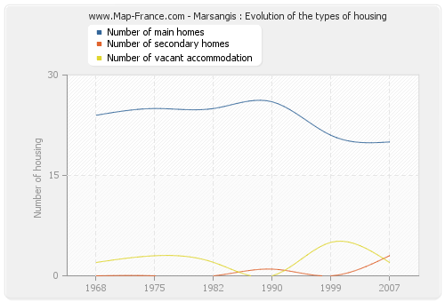 Marsangis : Evolution of the types of housing