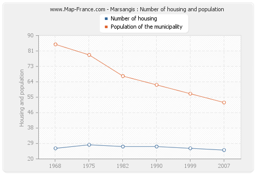 Marsangis : Number of housing and population