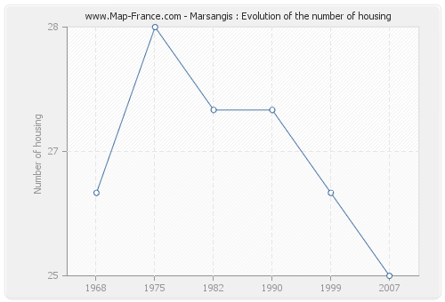 Marsangis : Evolution of the number of housing
