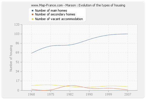 Marson : Evolution of the types of housing