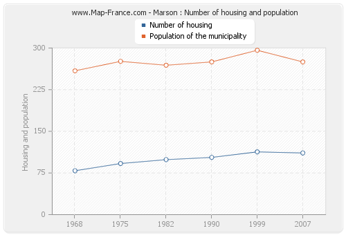 Marson : Number of housing and population