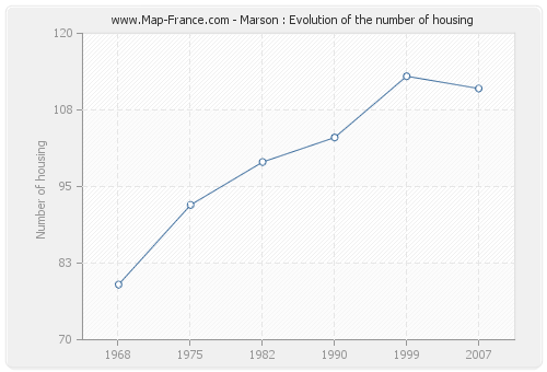 Marson : Evolution of the number of housing