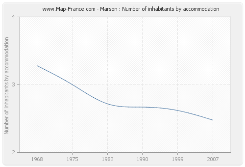 Marson : Number of inhabitants by accommodation
