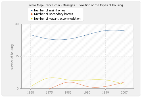 Massiges : Evolution of the types of housing