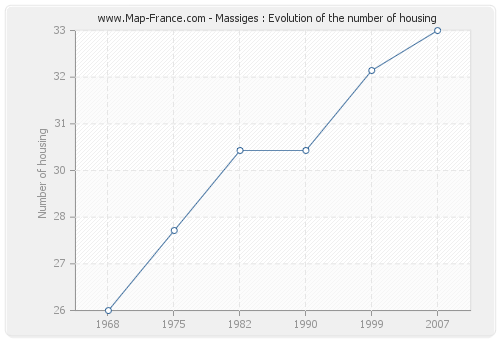 Massiges : Evolution of the number of housing