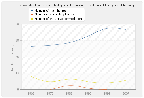 Matignicourt-Goncourt : Evolution of the types of housing