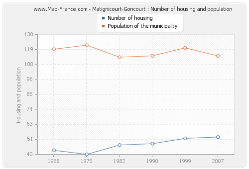 Matignicourt-Goncourt : Number of housing and population
