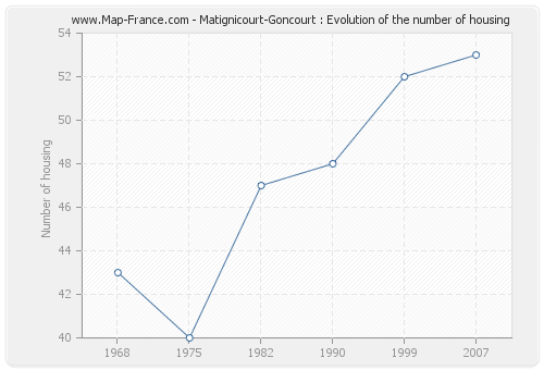 Matignicourt-Goncourt : Evolution of the number of housing
