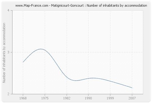 Matignicourt-Goncourt : Number of inhabitants by accommodation