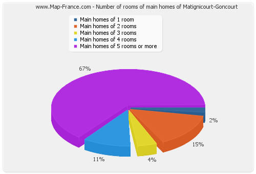 Number of rooms of main homes of Matignicourt-Goncourt