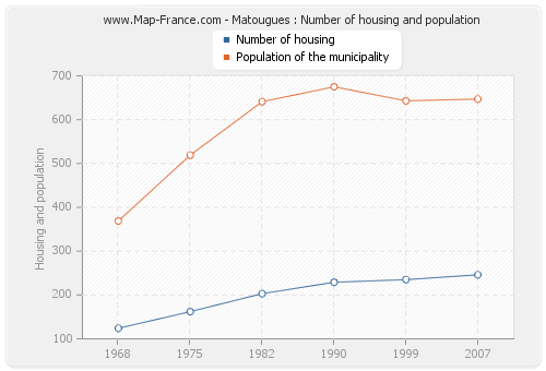 Matougues : Number of housing and population