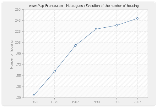 Matougues : Evolution of the number of housing