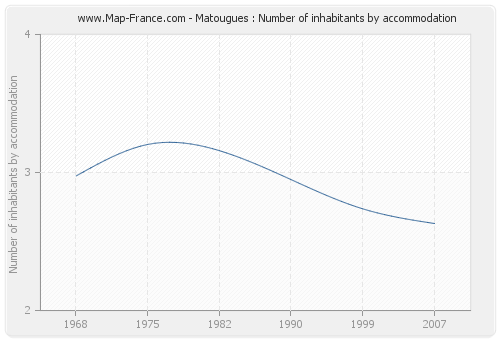 Matougues : Number of inhabitants by accommodation