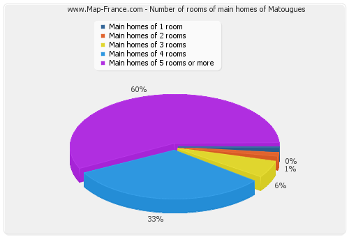 Number of rooms of main homes of Matougues