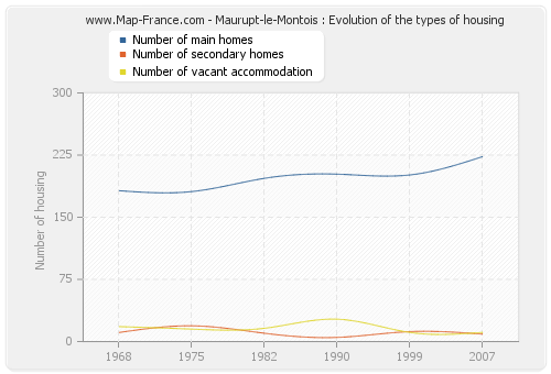 Maurupt-le-Montois : Evolution of the types of housing