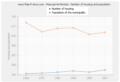 Maurupt-le-Montois : Number of housing and population