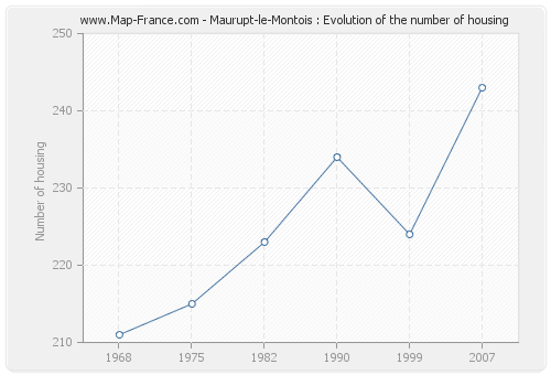 Maurupt-le-Montois : Evolution of the number of housing