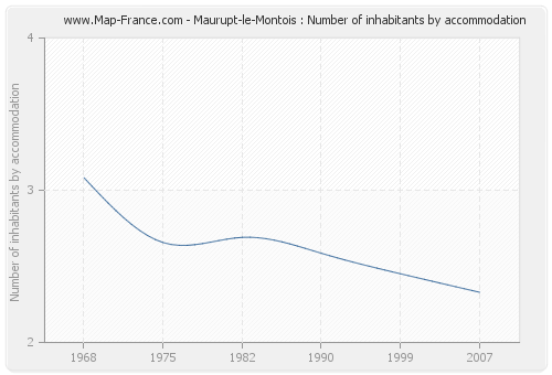 Maurupt-le-Montois : Number of inhabitants by accommodation