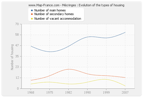 Mécringes : Evolution of the types of housing