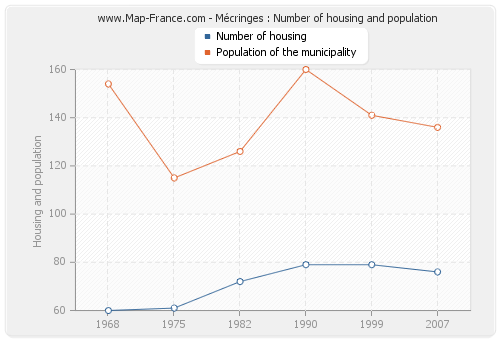 Mécringes : Number of housing and population